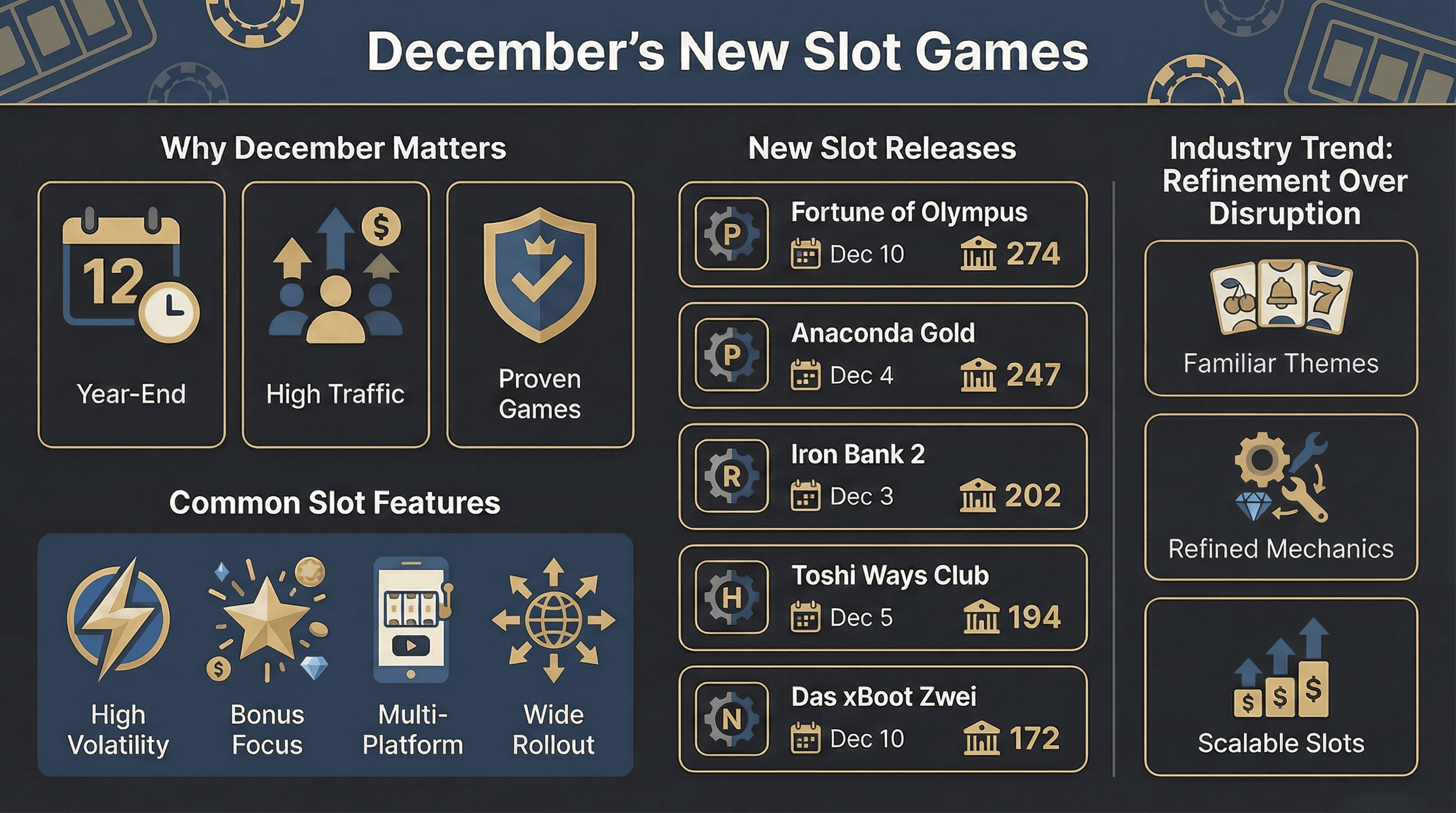Infographic showing December’s new online slot releases, highlighting popular games, studios, release dates, and common slot features.
